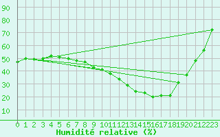 Courbe de l'humidit relative pour Aizenay (85)