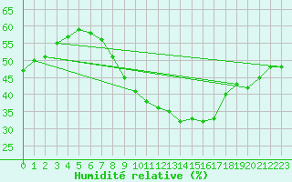 Courbe de l'humidit relative pour Coburg