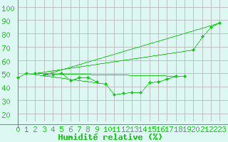 Courbe de l'humidit relative pour Ste (34)