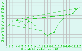 Courbe de l'humidit relative pour Santa Maria, Val Mestair