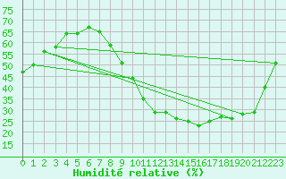 Courbe de l'humidit relative pour Calatayud