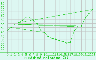 Courbe de l'humidit relative pour Avignon (84)