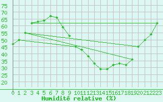 Courbe de l'humidit relative pour Les Pennes-Mirabeau (13)