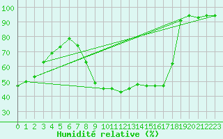 Courbe de l'humidit relative pour Salamanca