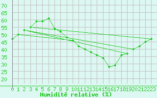 Courbe de l'humidit relative pour Michelstadt-Vielbrunn