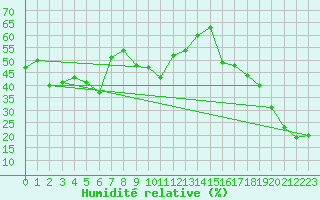 Courbe de l'humidit relative pour Moleson (Sw)