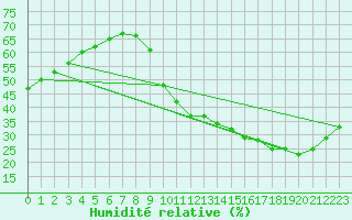 Courbe de l'humidit relative pour Ciudad Real (Esp)