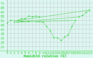 Courbe de l'humidit relative pour Brianon (05)