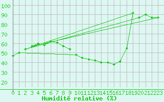 Courbe de l'humidit relative pour Harburg