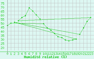 Courbe de l'humidit relative pour Salon-de-Provence (13)