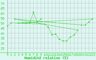 Courbe de l'humidit relative pour Aqaba Airport