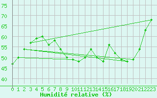 Courbe de l'humidit relative pour Dijon / Longvic (21)
