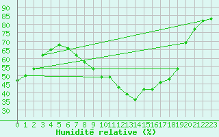 Courbe de l'humidit relative pour Courtelary