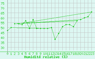 Courbe de l'humidit relative pour Naluns / Schlivera