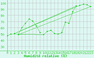 Courbe de l'humidit relative pour Kaisersbach-Cronhuette
