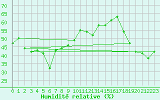 Courbe de l'humidit relative pour Ile Rousse (2B)