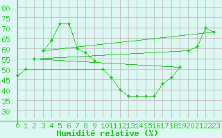 Courbe de l'humidit relative pour Talarn
