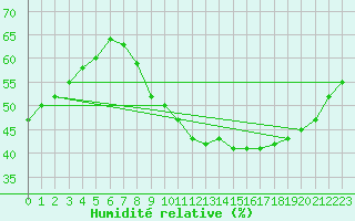 Courbe de l'humidit relative pour Roujan (34)