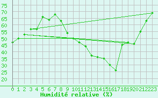 Courbe de l'humidit relative pour Tarascon (13)