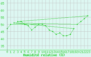 Courbe de l'humidit relative pour Aniane (34)