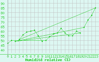 Courbe de l'humidit relative pour Hyres (83)