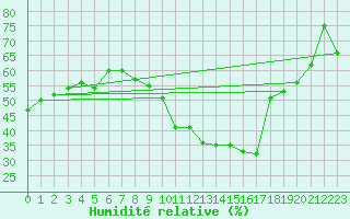 Courbe de l'humidit relative pour Soumont (34)