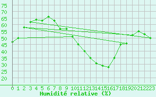 Courbe de l'humidit relative pour Tarancon