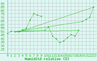 Courbe de l'humidit relative pour Saint-Auban (04)