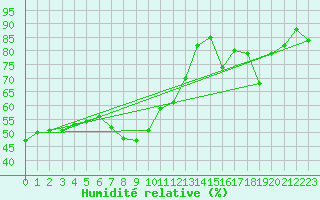 Courbe de l'humidit relative pour Cap Mele (It)