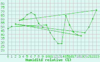 Courbe de l'humidit relative pour Nancy - Ochey (54)