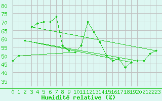 Courbe de l'humidit relative pour Mions (69)