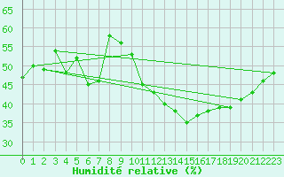 Courbe de l'humidit relative pour Saint-Maximin-la-Sainte-Baume (83)