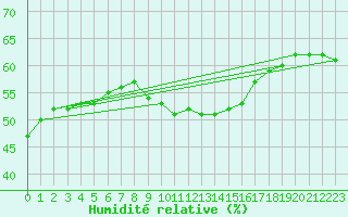 Courbe de l'humidit relative pour Wien / City