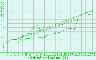 Courbe de l'humidit relative pour Calvi (2B)