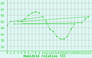 Courbe de l'humidit relative pour Saint-Auban (04)