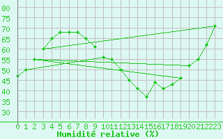 Courbe de l'humidit relative pour Als (30)