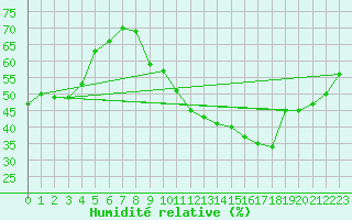 Courbe de l'humidit relative pour Ontinyent (Esp)