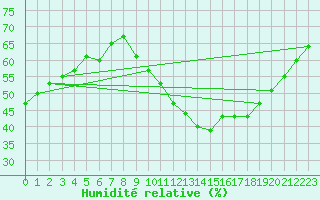 Courbe de l'humidit relative pour Als (30)