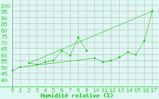 Courbe de l'humidit relative pour Gartland