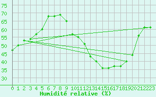 Courbe de l'humidit relative pour Mcon (71)