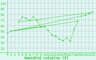 Courbe de l'humidit relative pour Marignane (13)