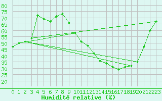 Courbe de l'humidit relative pour Brive-Souillac (19)