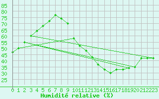 Courbe de l'humidit relative pour Millau (12)