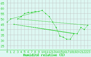 Courbe de l'humidit relative pour Jan (Esp)