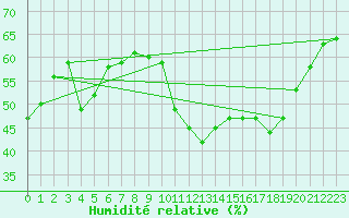 Courbe de l'humidit relative pour Millau (12)