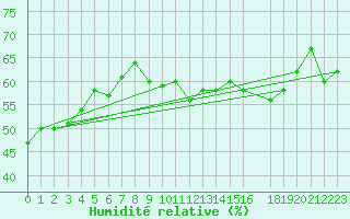 Courbe de l'humidit relative pour Lisbonne (Po)
