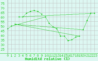 Courbe de l'humidit relative pour Vernouillet (78)