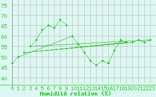 Courbe de l'humidit relative pour Perpignan (66)