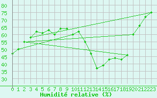 Courbe de l'humidit relative pour Nevers (58)