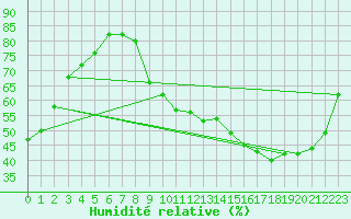 Courbe de l'humidit relative pour Le Mans (72)